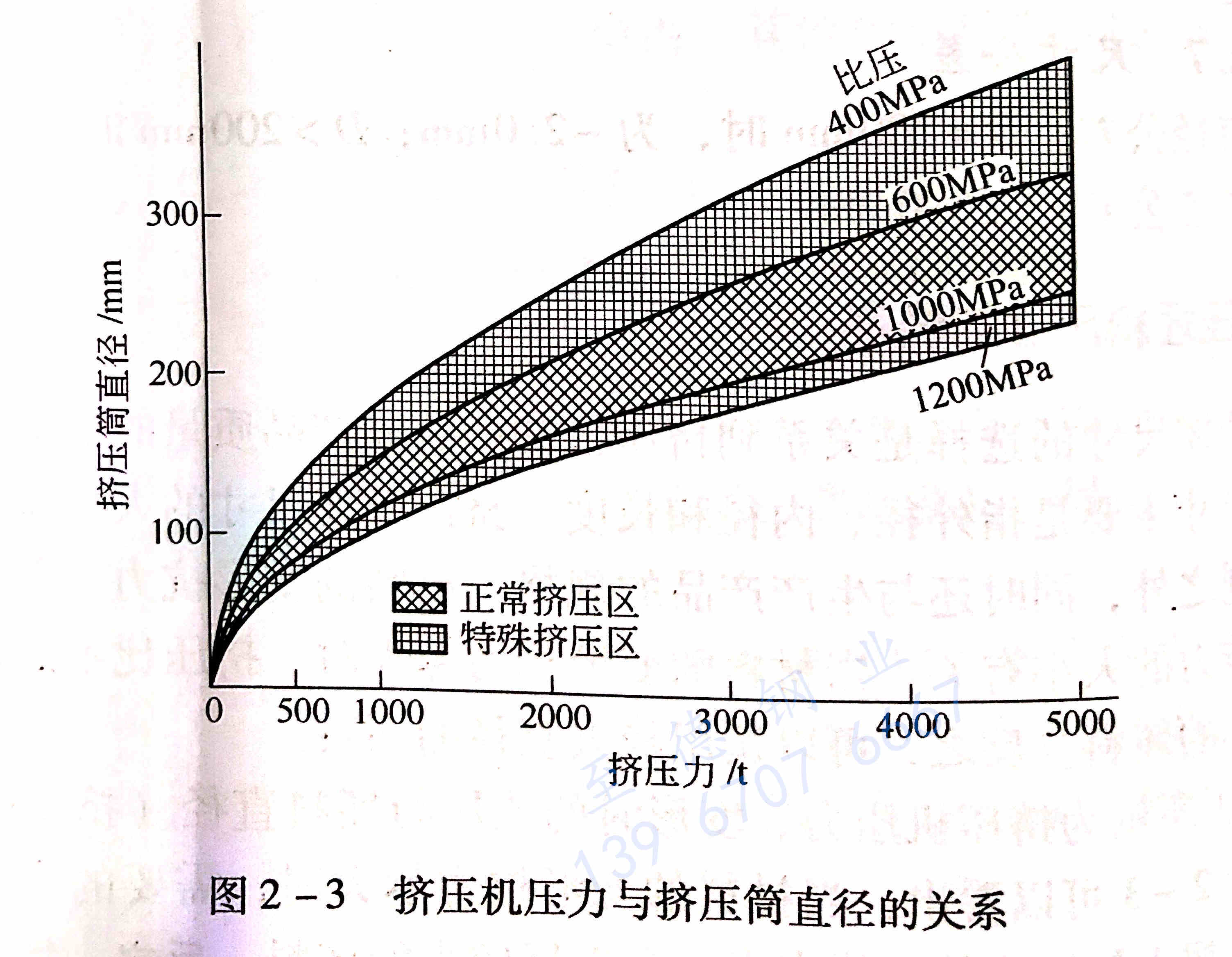 圖 2-3 擠壓機壓力與擠壓筒直徑的關(guān)系.jpg