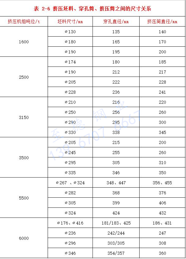 表 2-6 擠壓坯料、穿孔筒、擠壓筒之間的尺寸關(guān)系.jpg