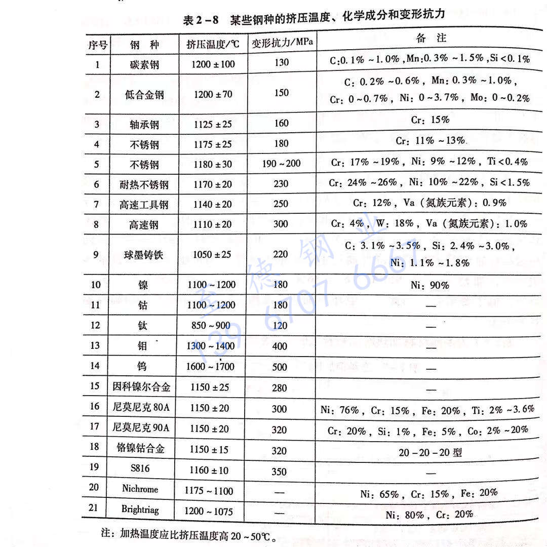 表 2-8 某些鋼種的擠壓溫度、化學(xué)成分和變形抗力.jpg