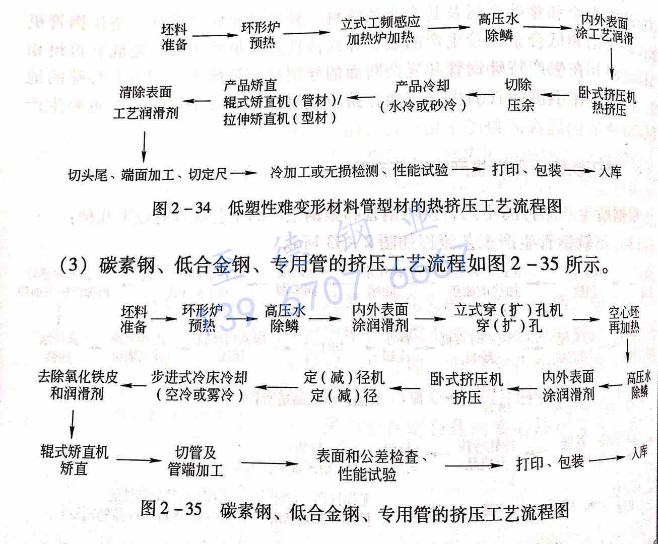 圖 2-35 碳素鋼、低合金鋼、專用管的擠壓工藝流程圖.jpg