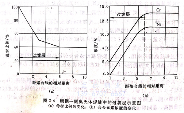 什么是異種鋼接頭過渡層馬氏體帶 ？